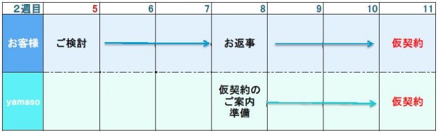 仮契約の際に必要なものは？ 回答イメージ