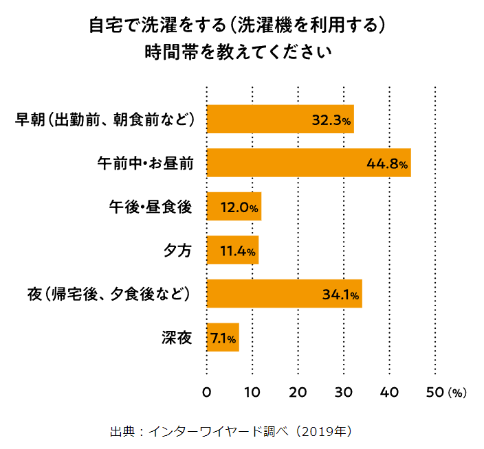 Yamasoブログ　LIXILお役立ち情報　リクシルのエクステリアで100のいいこと　31/100　洗濯をする時間帯