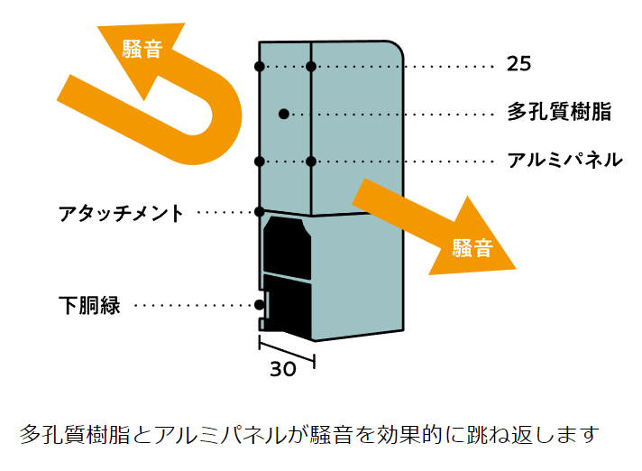 Yamasoブログ　LIXILお役立ち情報　リクシルのエクステリアで100のいいこと　35/100　防音フェンス