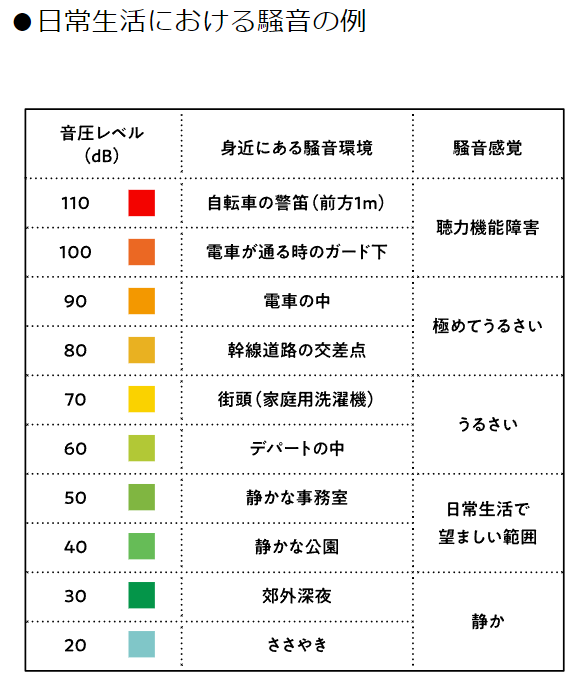 Yamasoブログ　LIXILお役立ち情報　リクシルのエクステリアで100のいいこと　35/100　日常生活における騒音の例