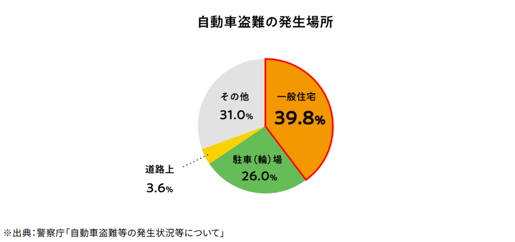 amasoブログ LIXILお役立ち情報 エクステリアでいいコトコラム 97 自転車盗難の発生場所 amasoブログ LIXILお役立ち情報 エクステリアでいいコトコラム 97 自転車盗難の発生場所
