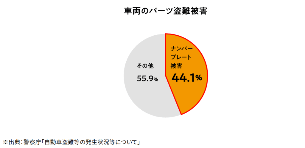 amasoブログ LIXILお役立ち情報 エクステリアでいいコトコラム 97 車両のパーツ盗難被害 amasoブログ LIXILお役立ち情報 エクステリアでいいコトコラム 97 車両のパーツ盗難被害