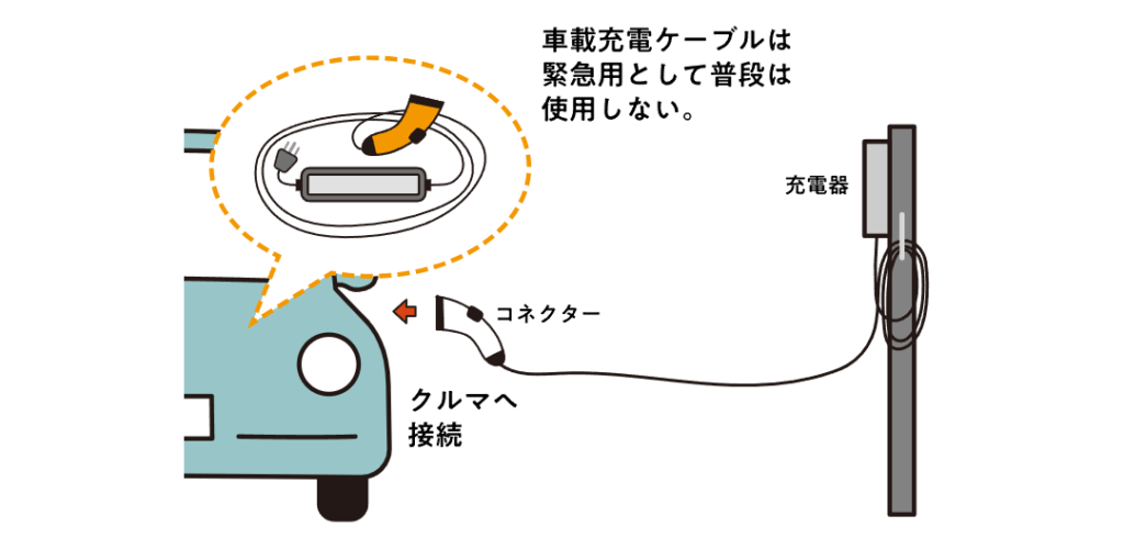 Yamasoブログ LIXILお役立ち情報 エクステリアでいいコトコラム 101 手軽に素早く充電できるケーブル一体型 Yamasoブログ LIXILお役立ち情報 エクステリアでいいコトコラム 101 手軽に素早く充電できるケーブル一体型