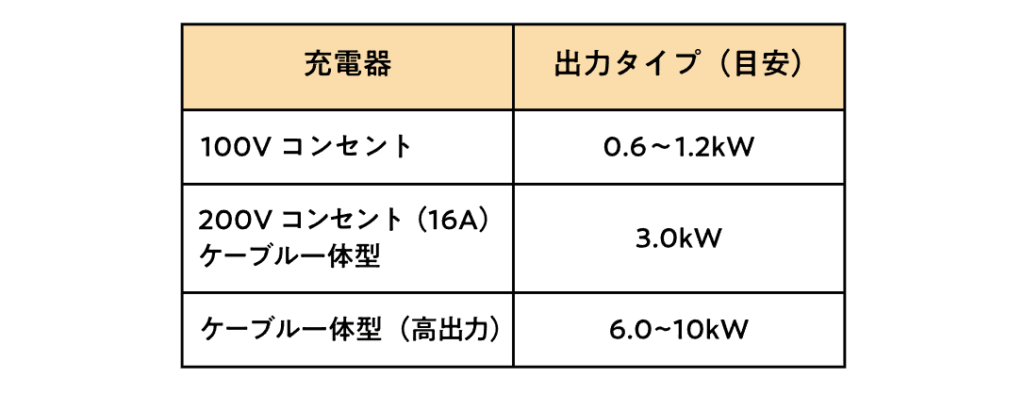 Yamasoブログ LIXILお役立ち情報 エクステリアでいいコトコラム 101 充電器 出力タイプ Yamasoブログ LIXILお役立ち情報 エクステリアでいいコトコラム 101 充電器 出力タイプ