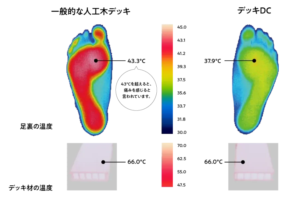 Yamasoブログ LIXILお役立ち情報 エクステリアでいいコトコラム 103 ウッドデッキ 表面温度 比較表 Yamasoブログ LIXILお役立ち情報 エクステリアでいいコトコラム 103 ウッドデッキ 表面温度 比較表