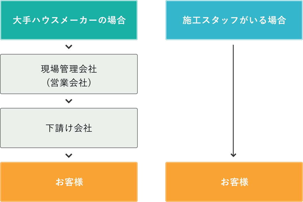 山創建設 諸経費について