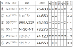 人工芝人気投票 性能比較 人工芝人気投票 性能比較