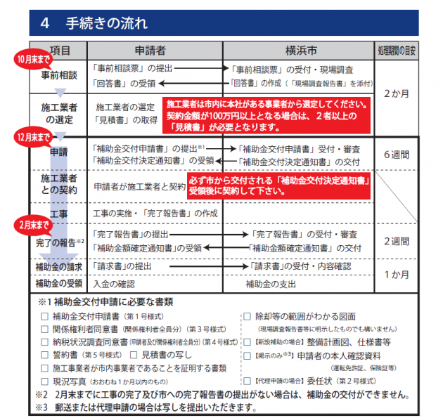 横浜市ブロック塀改善事業　手続きの流れ
