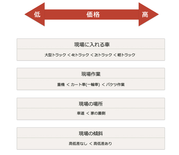 価格の付き方例
