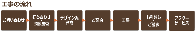 工事の流れ