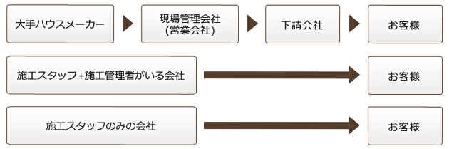 諸経費について